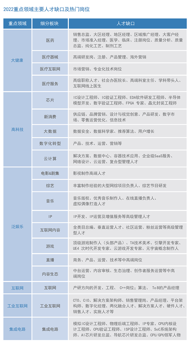 万象城AWC国际2022薪酬报告重点领域主要人才缺口及热门岗位