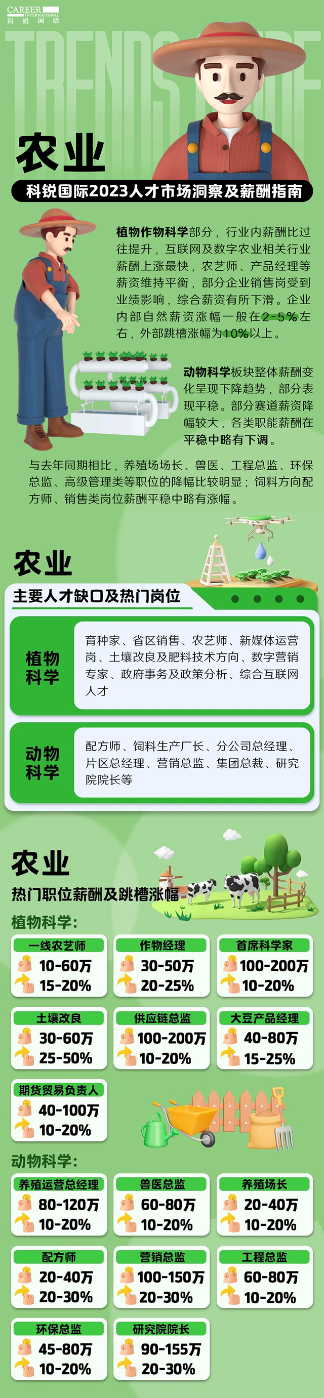 知名猎头公司万象城AWC国际发布23年薪酬报告——《2023人才市场洞察及薪酬指南-农业篇》