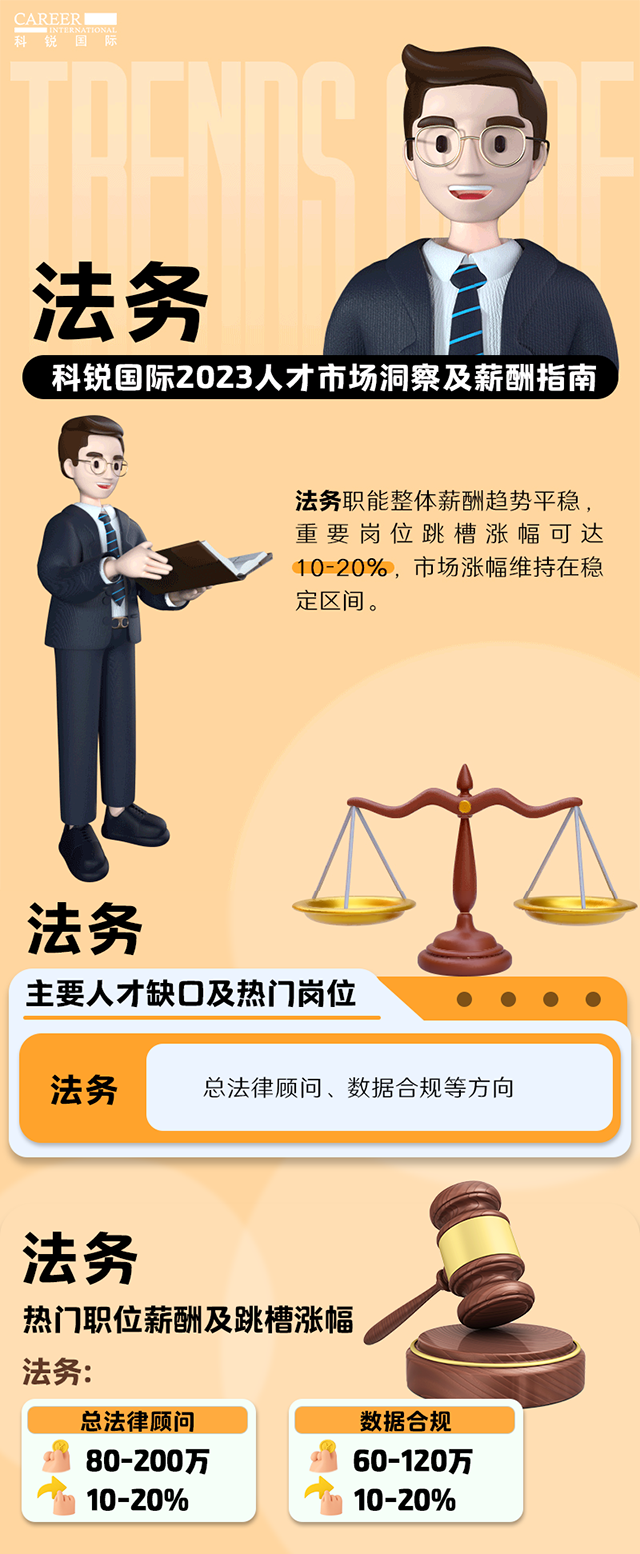 知名猎头公司万象城AWC国际发布的薪酬报告——《2023人才市场洞察及薪酬指南-法务篇》