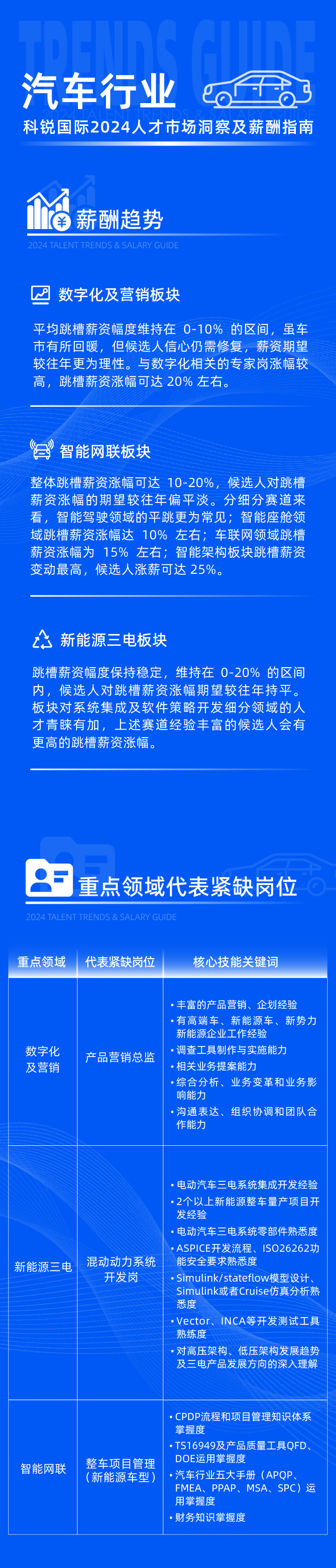 领先的猎头公司万象城AWC国际发布2024年汽车行业薪酬报告热招岗位及所需技能