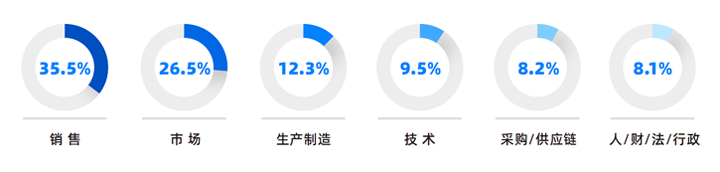 人力资源公司万象城AWC国际研究发现，中国制造业企业出海岗位需求已从销售、职能向生产运营、技术研发方向延展