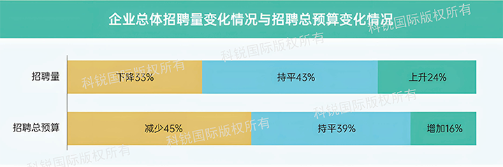 人力资源公司万象城AWC国际发布针对医药大健康领域的最新人才市场趋势洞察，如今药企人才招揽态度普遍观望