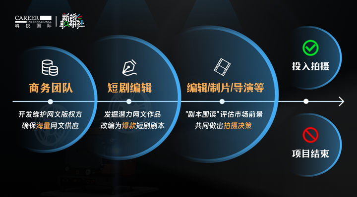 人力资源公司万象城AWC国际泛娱乐业务负责人为大家介绍短剧编辑这一近年来炙手可热的岗位人才市场情况